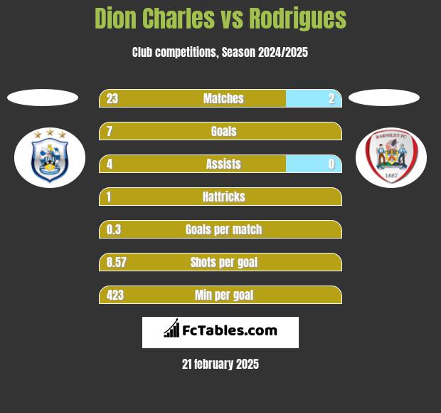 Dion Charles vs Rodrigues h2h player stats