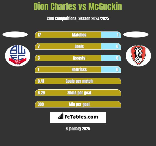 Dion Charles vs McGuckin h2h player stats