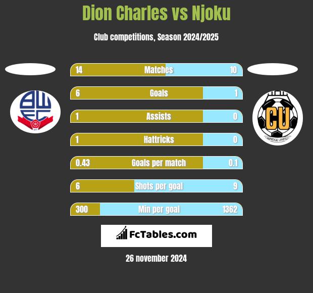 Dion Charles vs Njoku h2h player stats