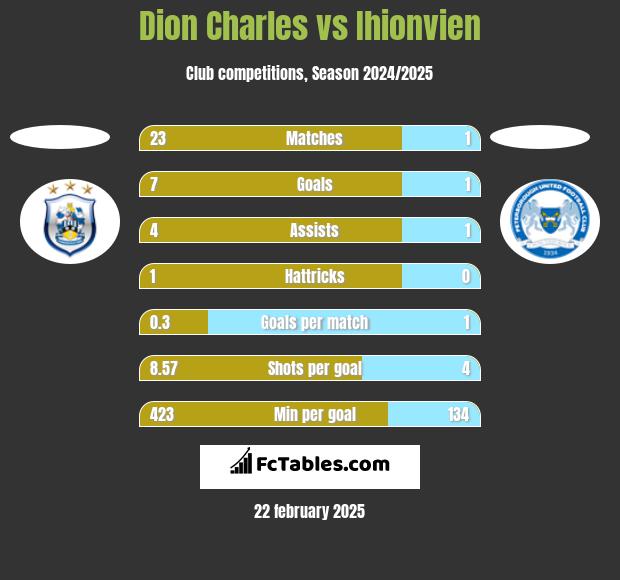 Dion Charles vs Ihionvien h2h player stats