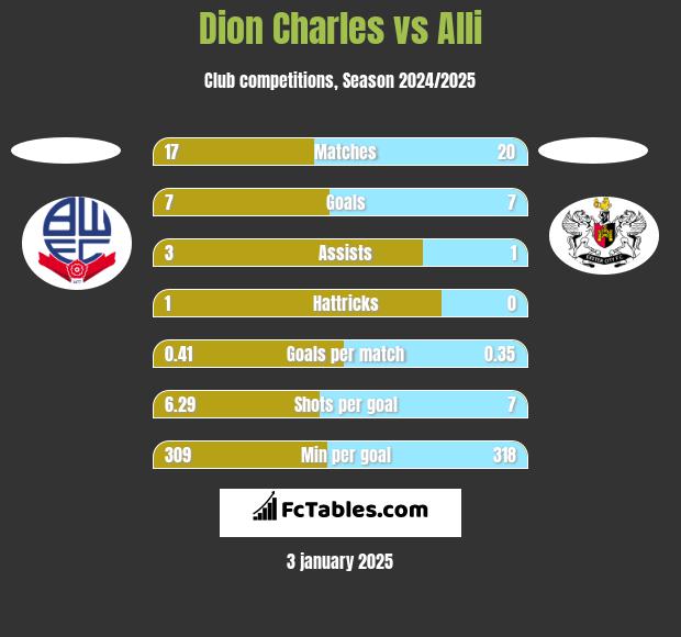 Dion Charles vs Alli h2h player stats