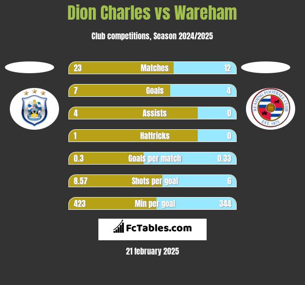 Dion Charles vs Wareham h2h player stats