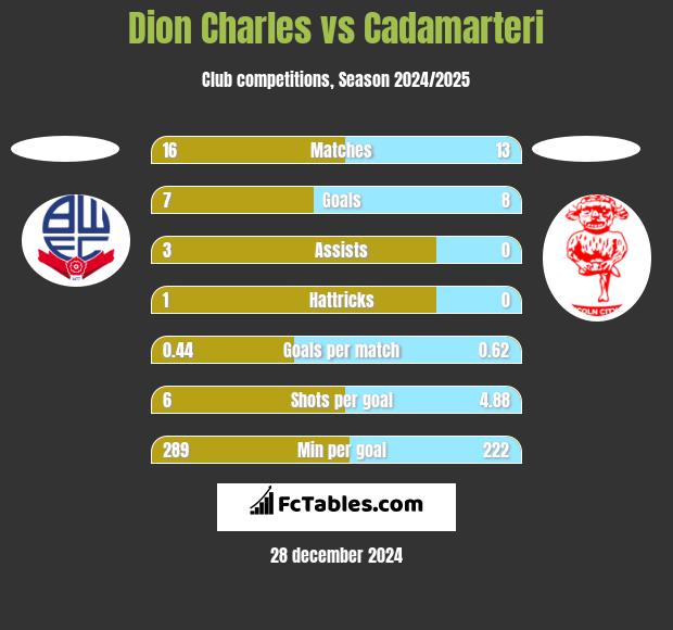 Dion Charles vs Cadamarteri h2h player stats