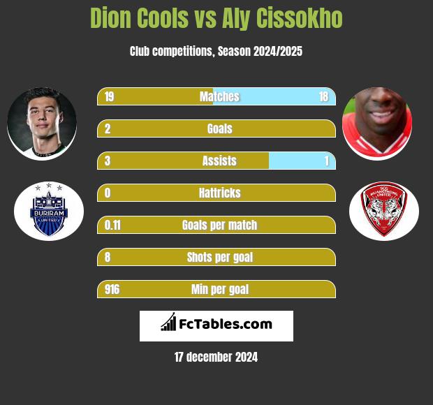 Dion Cools vs Aly Cissokho h2h player stats