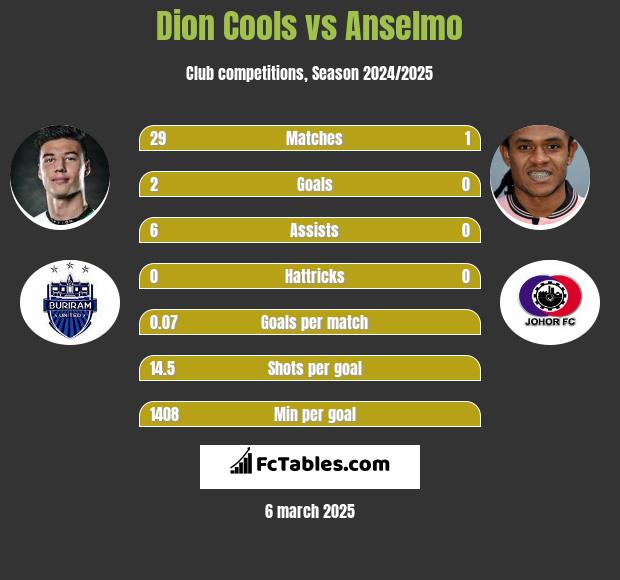 Dion Cools vs Anselmo h2h player stats