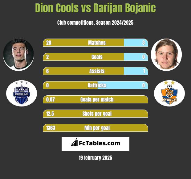 Dion Cools vs Darijan Bojanic h2h player stats