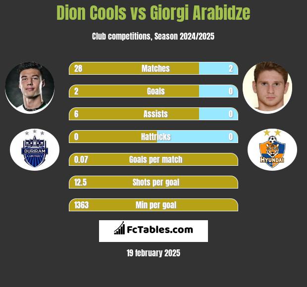 Dion Cools vs Giorgi Arabidze h2h player stats