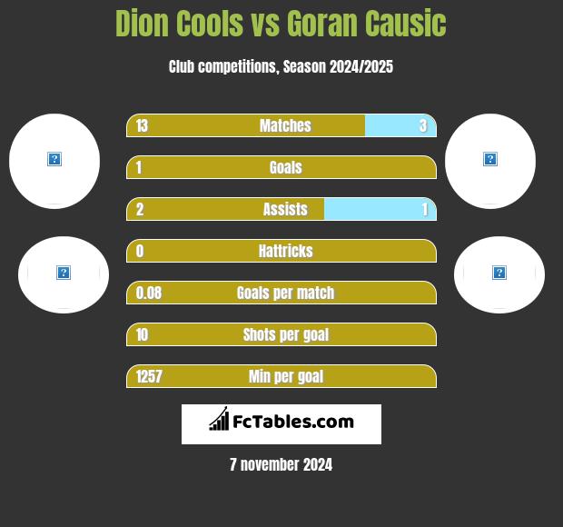 Dion Cools vs Goran Causic h2h player stats