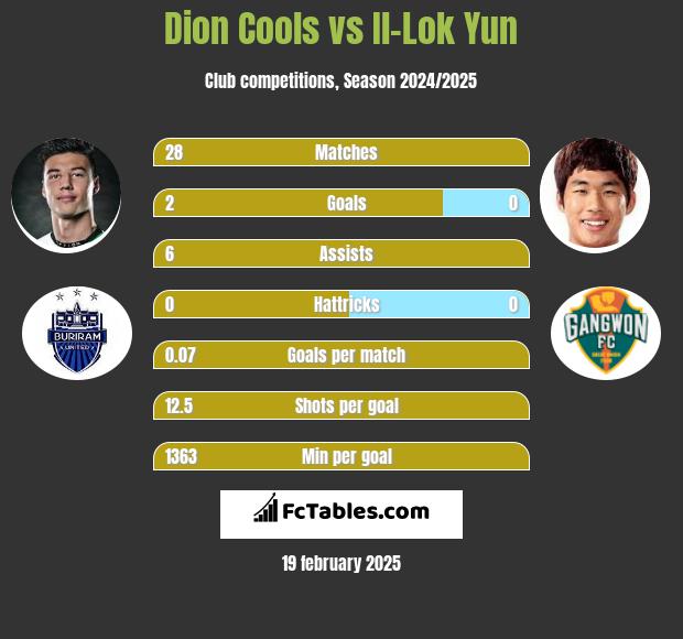 Dion Cools vs Il-Lok Yun h2h player stats