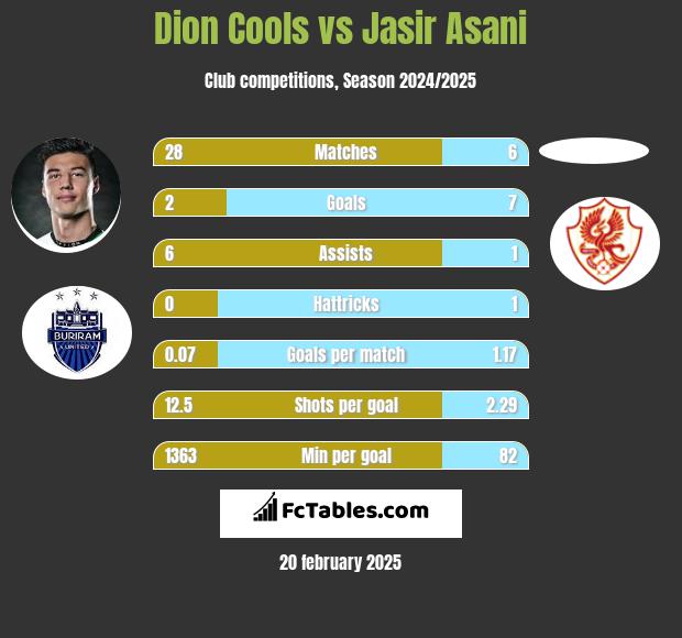 Dion Cools vs Jasir Asani h2h player stats