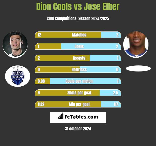 Dion Cools vs Jose Elber h2h player stats