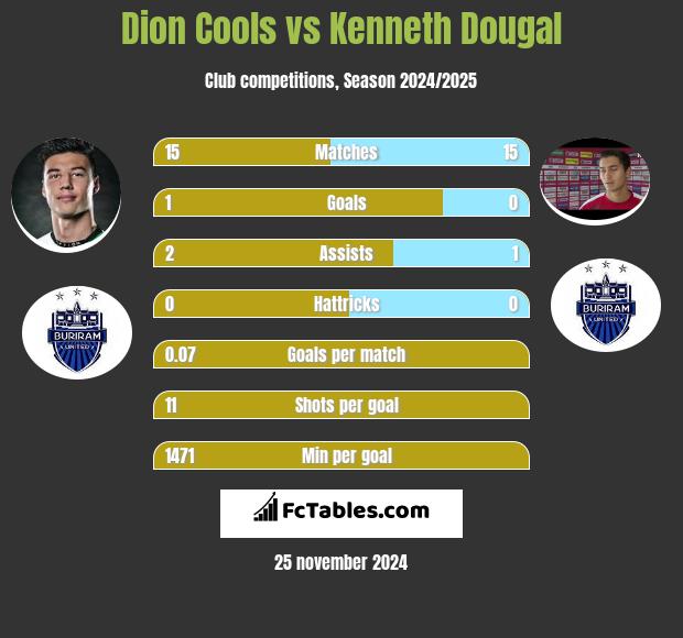 Dion Cools vs Kenneth Dougal h2h player stats