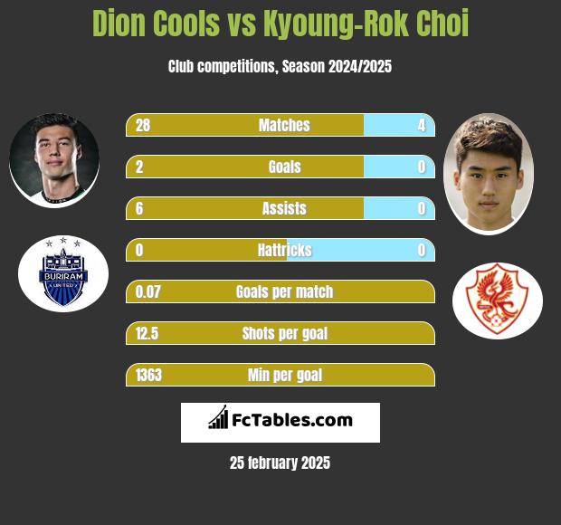 Dion Cools vs Kyoung-Rok Choi h2h player stats