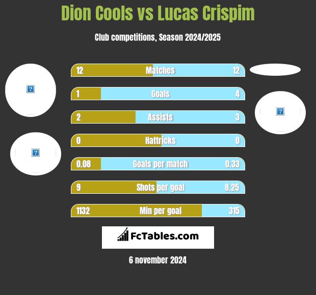 Dion Cools vs Lucas Crispim h2h player stats