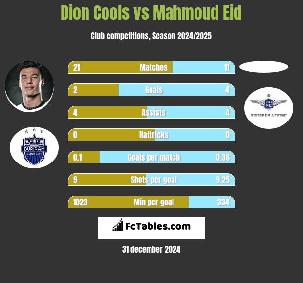 Dion Cools vs Mahmoud Eid h2h player stats