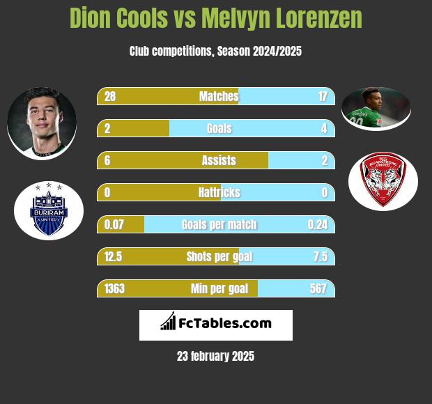 Dion Cools vs Melvyn Lorenzen h2h player stats