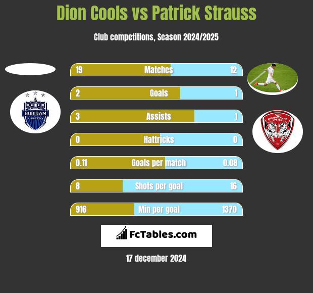 Dion Cools vs Patrick Strauss h2h player stats