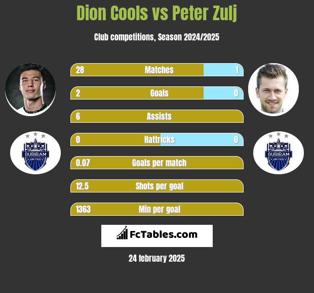 Dion Cools vs Peter Zulj h2h player stats