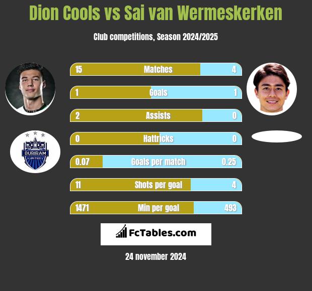 Dion Cools vs Sai van Wermeskerken h2h player stats