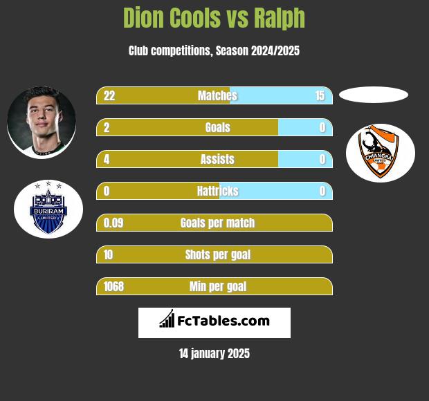 Dion Cools vs Ralph h2h player stats