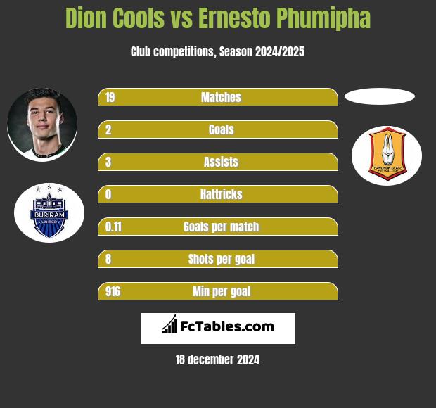 Dion Cools vs Ernesto Phumipha h2h player stats