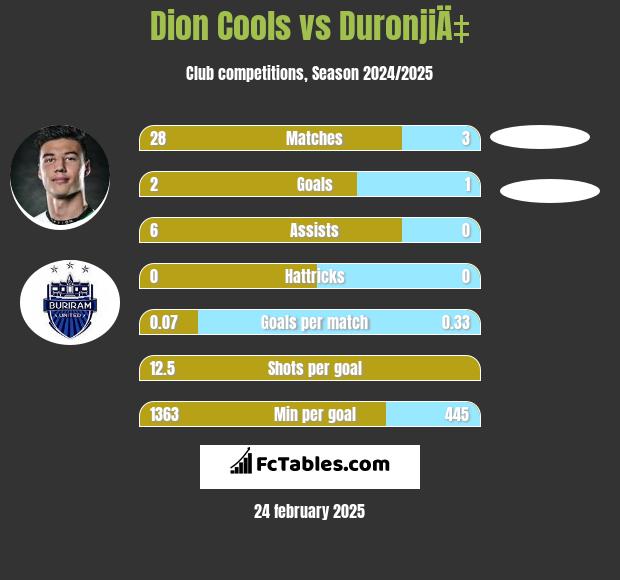 Dion Cools vs DuronjiÄ‡ h2h player stats