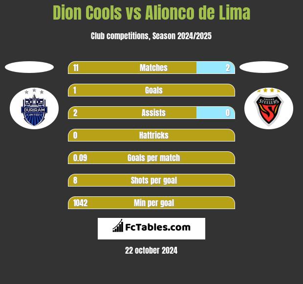 Dion Cools vs Alionco de Lima h2h player stats