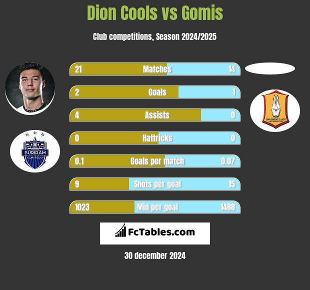 Dion Cools vs Gomis h2h player stats