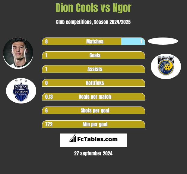 Dion Cools vs Ngor h2h player stats