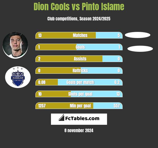 Dion Cools vs Pinto Islame h2h player stats