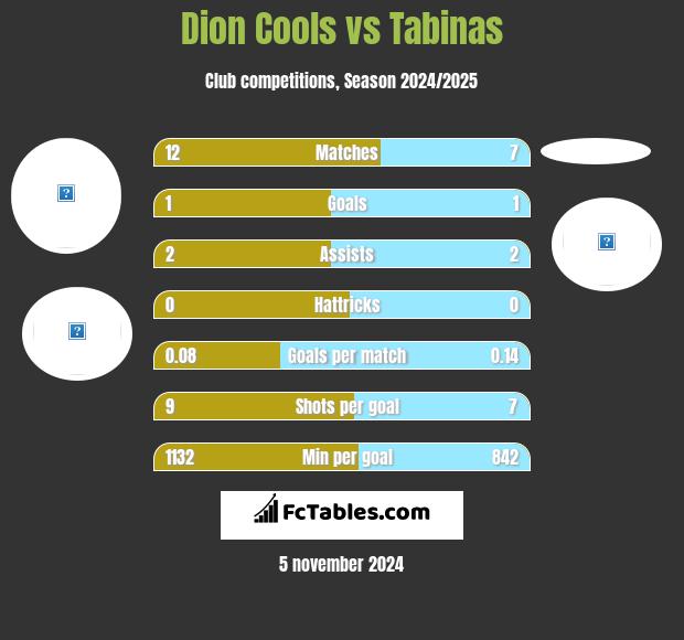 Dion Cools vs Tabinas h2h player stats