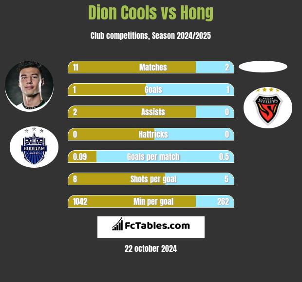 Dion Cools vs Hong h2h player stats