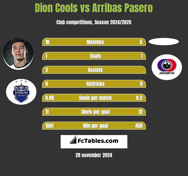 Dion Cools vs Arribas Pasero h2h player stats