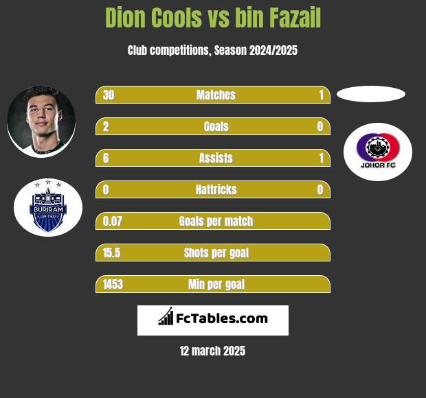 Dion Cools vs bin Fazail h2h player stats