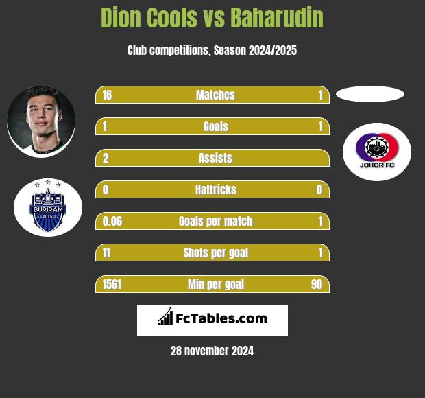 Dion Cools vs Baharudin h2h player stats