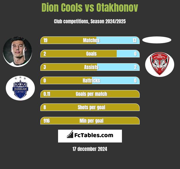 Dion Cools vs Otakhonov h2h player stats