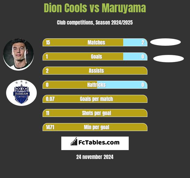 Dion Cools vs Maruyama h2h player stats