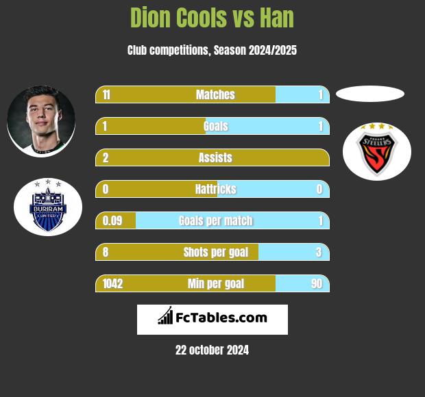 Dion Cools vs Han h2h player stats