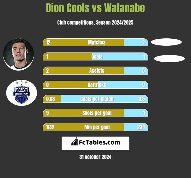 Dion Cools vs Watanabe h2h player stats