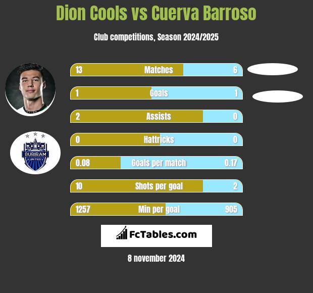 Dion Cools vs Cuerva Barroso h2h player stats