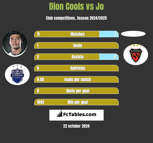 Dion Cools vs Jo h2h player stats