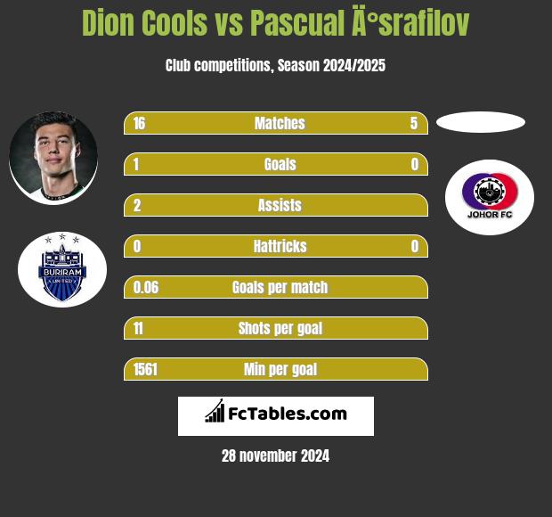 Dion Cools vs Pascual Ä°srafilov h2h player stats