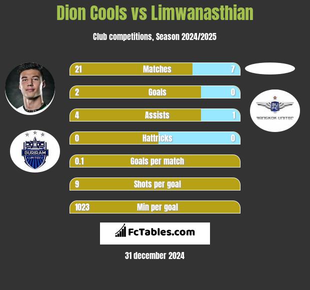 Dion Cools vs Limwanasthian h2h player stats