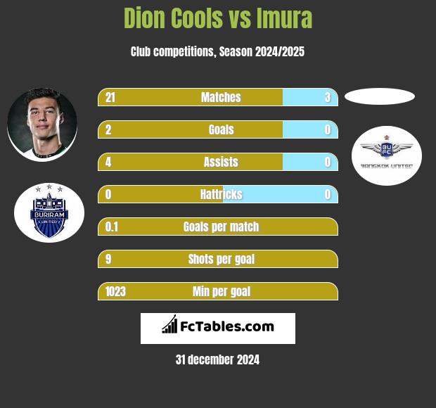 Dion Cools vs Imura h2h player stats