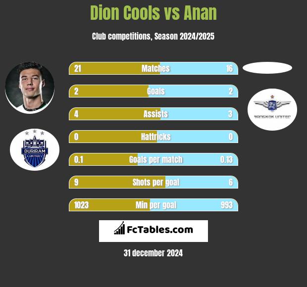 Dion Cools vs Anan h2h player stats