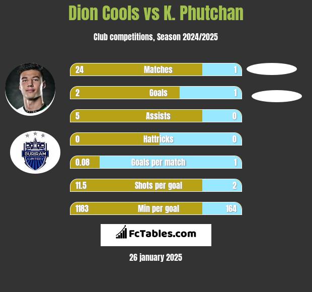 Dion Cools vs K. Phutchan h2h player stats