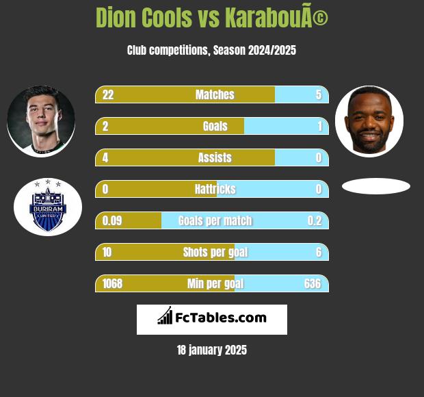 Dion Cools vs KarabouÃ© h2h player stats