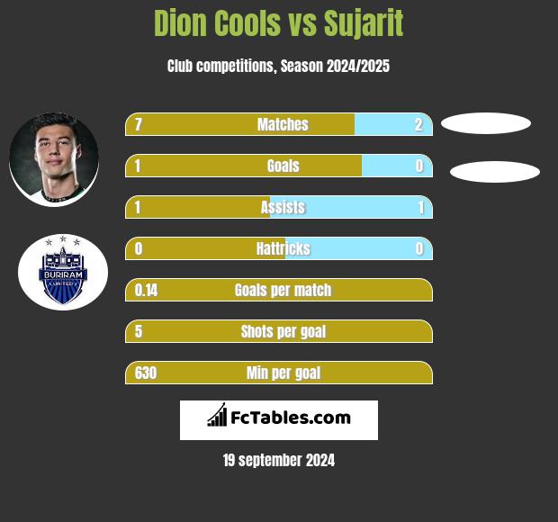 Dion Cools vs Sujarit h2h player stats