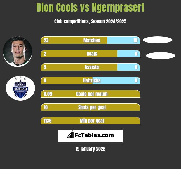 Dion Cools vs Ngernprasert h2h player stats