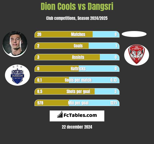 Dion Cools vs Dangsri h2h player stats